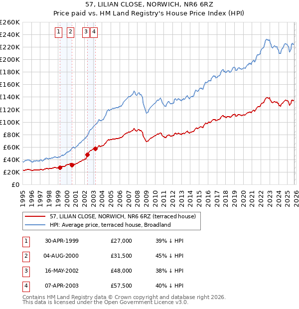 57, LILIAN CLOSE, NORWICH, NR6 6RZ: Price paid vs HM Land Registry's House Price Index