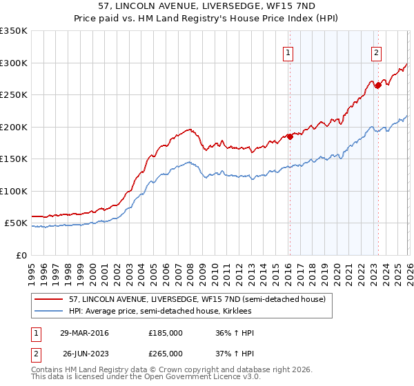 57, LINCOLN AVENUE, LIVERSEDGE, WF15 7ND: Price paid vs HM Land Registry's House Price Index
