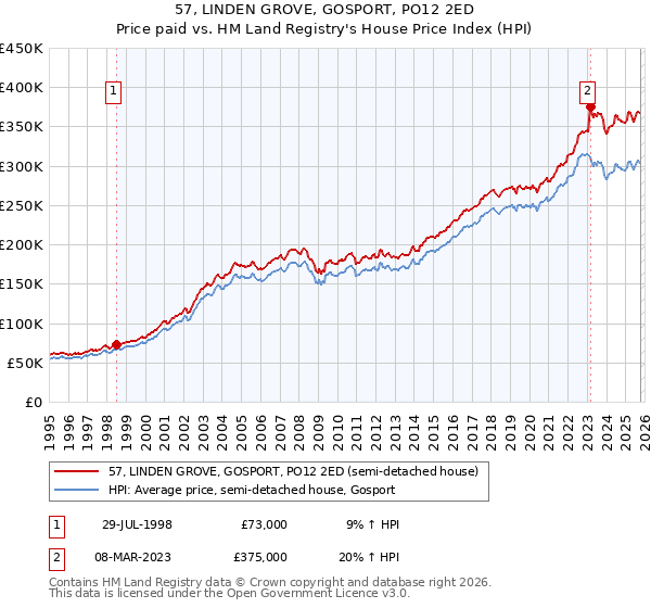 57, LINDEN GROVE, GOSPORT, PO12 2ED: Price paid vs HM Land Registry's House Price Index