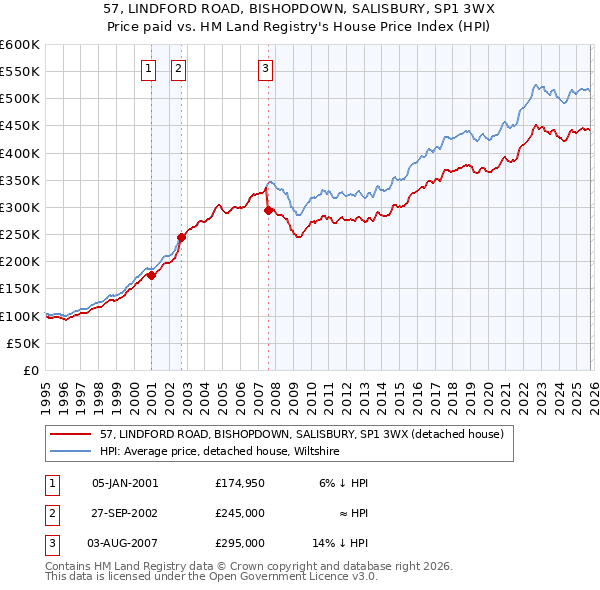 57, LINDFORD ROAD, BISHOPDOWN, SALISBURY, SP1 3WX: Price paid vs HM Land Registry's House Price Index