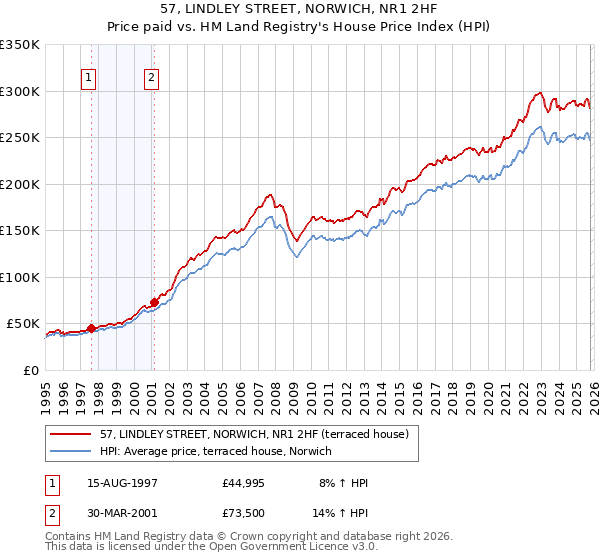 57, LINDLEY STREET, NORWICH, NR1 2HF: Price paid vs HM Land Registry's House Price Index
