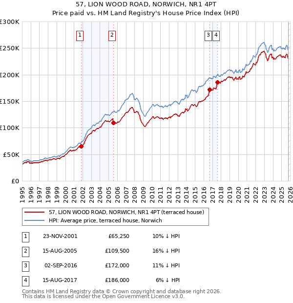57, LION WOOD ROAD, NORWICH, NR1 4PT: Price paid vs HM Land Registry's House Price Index