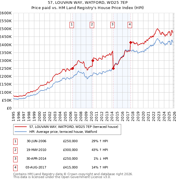 57, LOUVAIN WAY, WATFORD, WD25 7EP: Price paid vs HM Land Registry's House Price Index