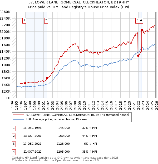 57, LOWER LANE, GOMERSAL, CLECKHEATON, BD19 4HY: Price paid vs HM Land Registry's House Price Index