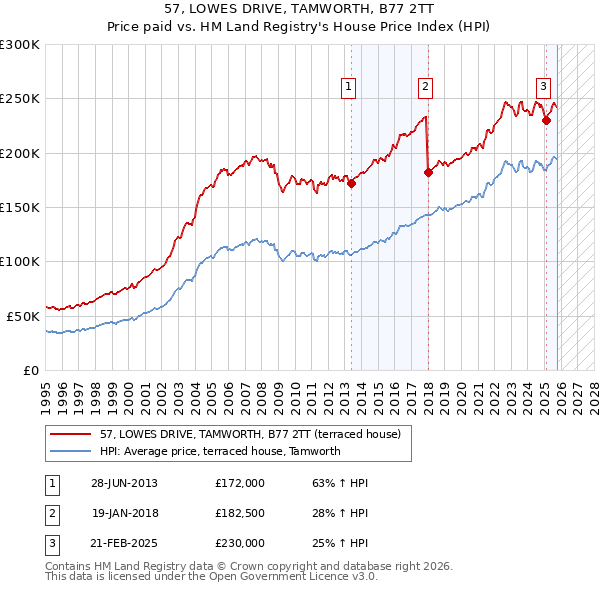 57, LOWES DRIVE, TAMWORTH, B77 2TT: Price paid vs HM Land Registry's House Price Index