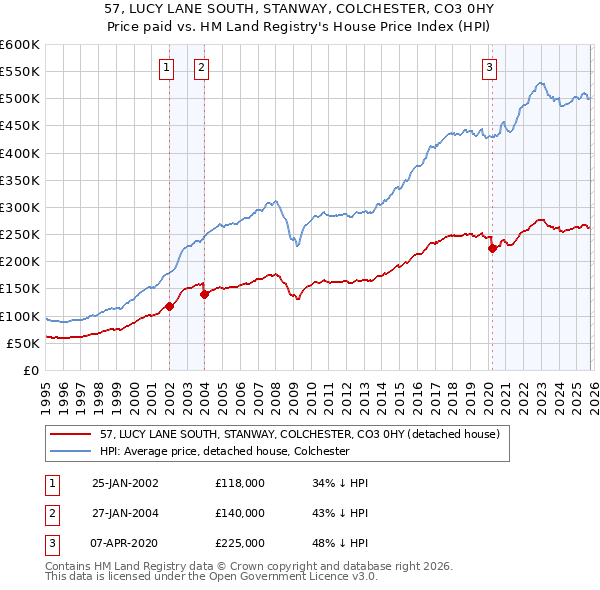 57, LUCY LANE SOUTH, STANWAY, COLCHESTER, CO3 0HY: Price paid vs HM Land Registry's House Price Index