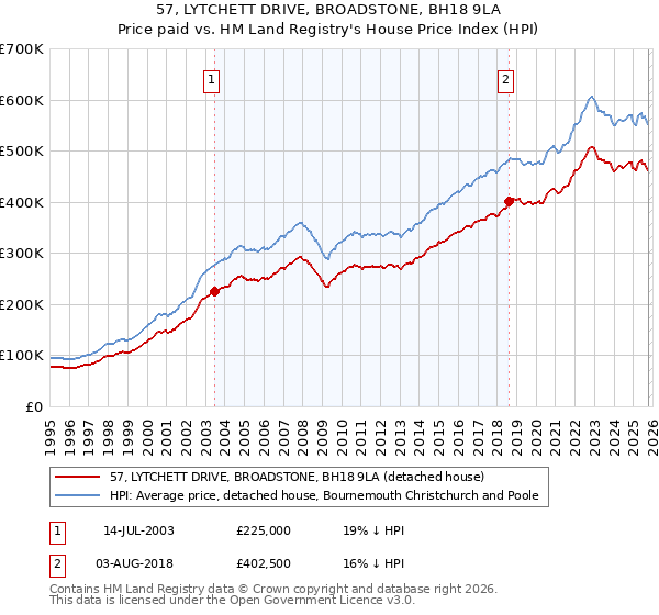 57, LYTCHETT DRIVE, BROADSTONE, BH18 9LA: Price paid vs HM Land Registry's House Price Index
