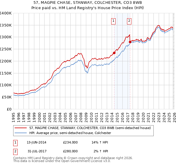 57, MAGPIE CHASE, STANWAY, COLCHESTER, CO3 8WB: Price paid vs HM Land Registry's House Price Index