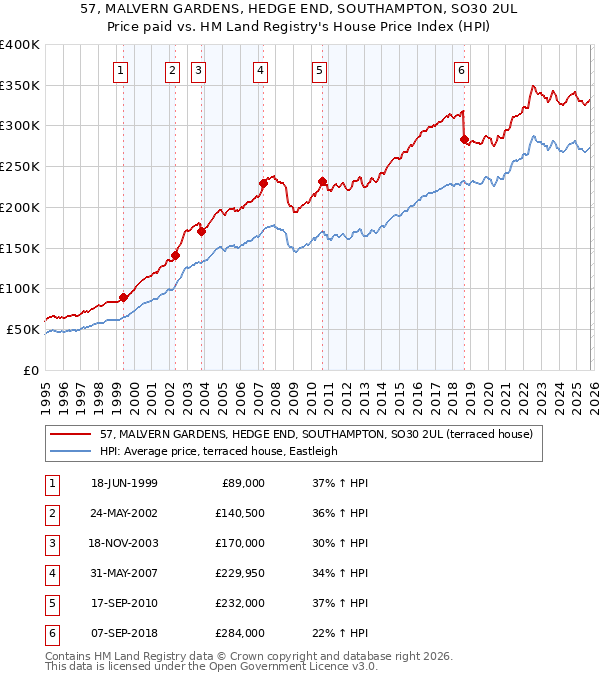 57, MALVERN GARDENS, HEDGE END, SOUTHAMPTON, SO30 2UL: Price paid vs HM Land Registry's House Price Index