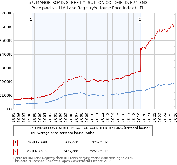 57, MANOR ROAD, STREETLY, SUTTON COLDFIELD, B74 3NG: Price paid vs HM Land Registry's House Price Index