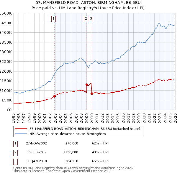 57, MANSFIELD ROAD, ASTON, BIRMINGHAM, B6 6BU: Price paid vs HM Land Registry's House Price Index