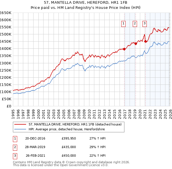 57, MANTELLA DRIVE, HEREFORD, HR1 1FB: Price paid vs HM Land Registry's House Price Index