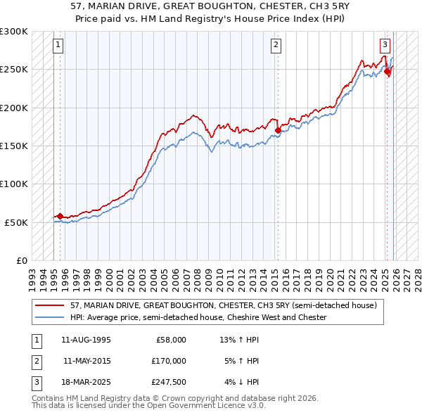 57, MARIAN DRIVE, GREAT BOUGHTON, CHESTER, CH3 5RY: Price paid vs HM Land Registry's House Price Index