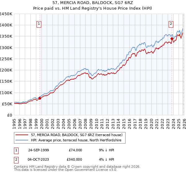57, MERCIA ROAD, BALDOCK, SG7 6RZ: Price paid vs HM Land Registry's House Price Index