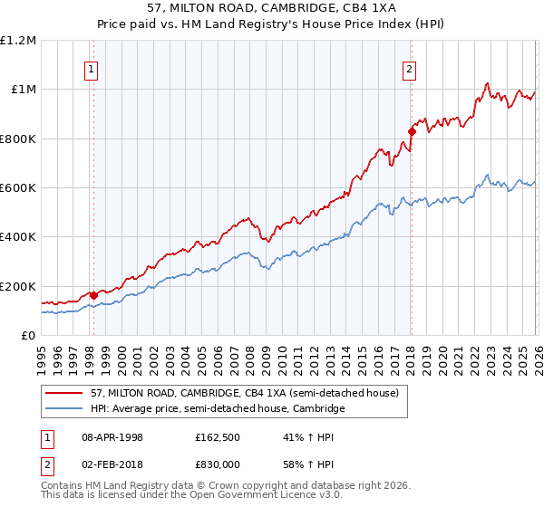 57, MILTON ROAD, CAMBRIDGE, CB4 1XA: Price paid vs HM Land Registry's House Price Index