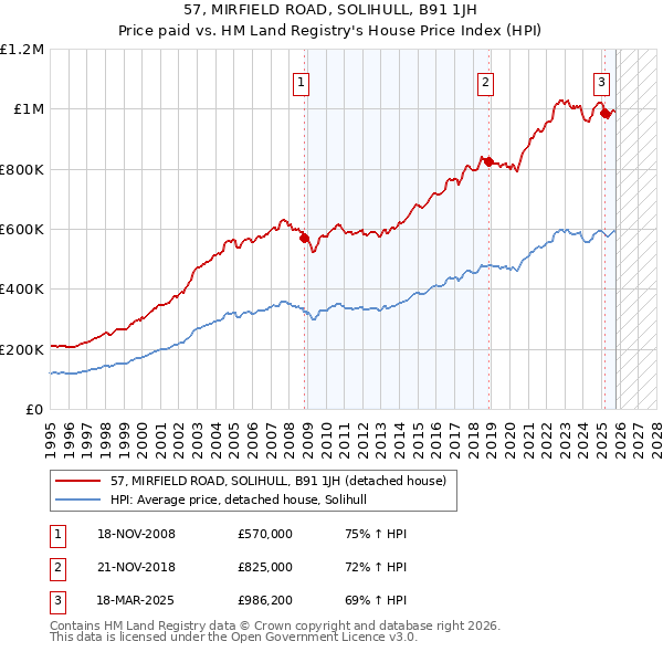 57, MIRFIELD ROAD, SOLIHULL, B91 1JH: Price paid vs HM Land Registry's House Price Index