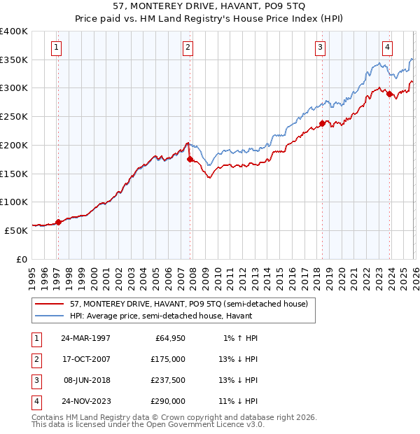 57, MONTEREY DRIVE, HAVANT, PO9 5TQ: Price paid vs HM Land Registry's House Price Index