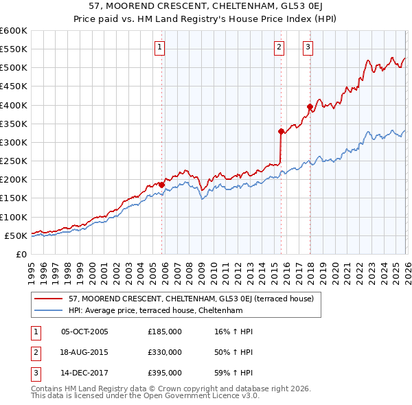 57, MOOREND CRESCENT, CHELTENHAM, GL53 0EJ: Price paid vs HM Land Registry's House Price Index