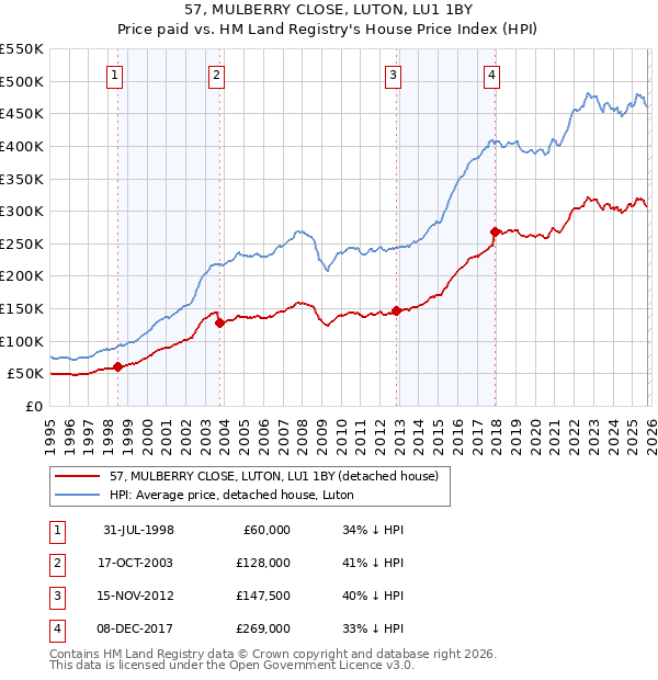 57, MULBERRY CLOSE, LUTON, LU1 1BY: Price paid vs HM Land Registry's House Price Index