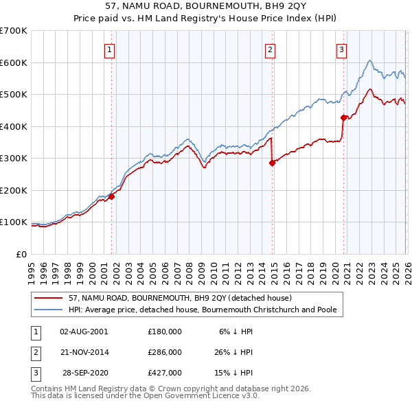 57, NAMU ROAD, BOURNEMOUTH, BH9 2QY: Price paid vs HM Land Registry's House Price Index