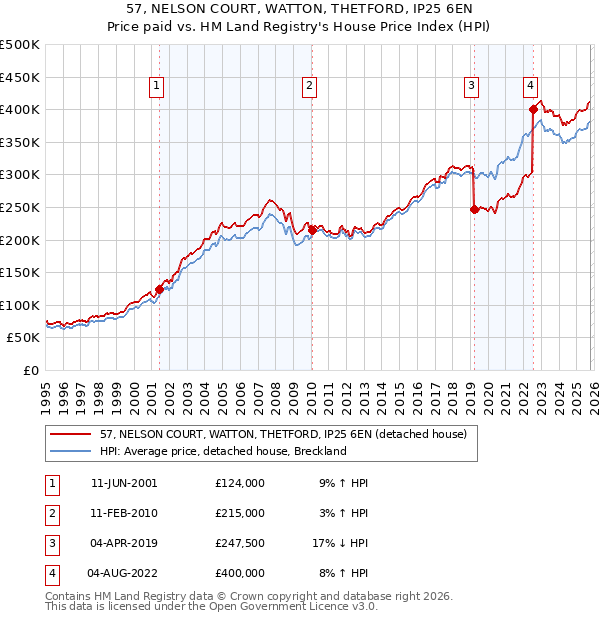 57, NELSON COURT, WATTON, THETFORD, IP25 6EN: Price paid vs HM Land Registry's House Price Index