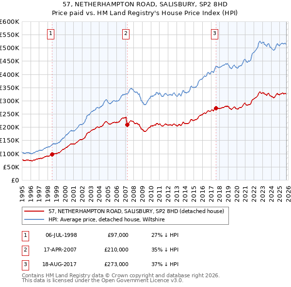 57, NETHERHAMPTON ROAD, SALISBURY, SP2 8HD: Price paid vs HM Land Registry's House Price Index