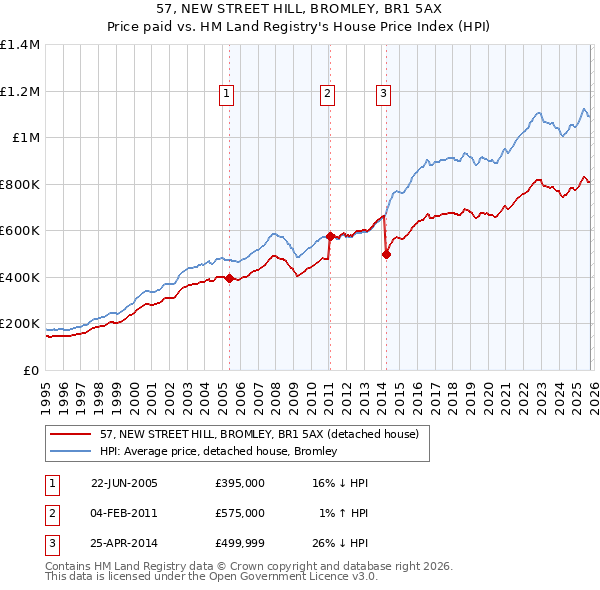 57, NEW STREET HILL, BROMLEY, BR1 5AX: Price paid vs HM Land Registry's House Price Index