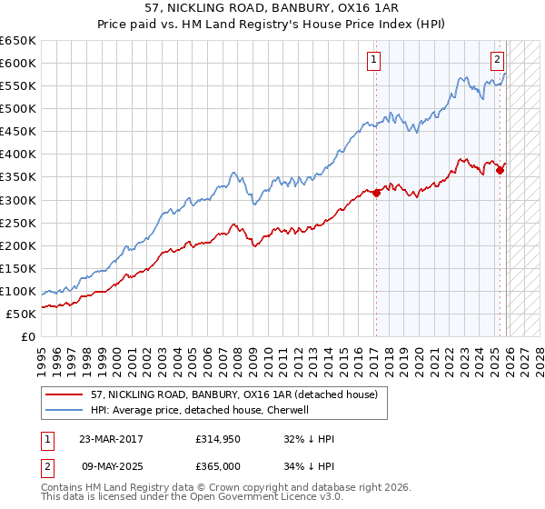 57, NICKLING ROAD, BANBURY, OX16 1AR: Price paid vs HM Land Registry's House Price Index
