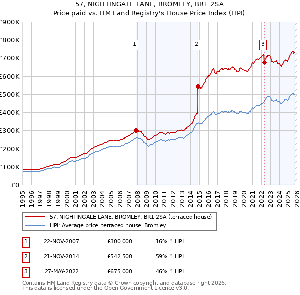 57, NIGHTINGALE LANE, BROMLEY, BR1 2SA: Price paid vs HM Land Registry's House Price Index