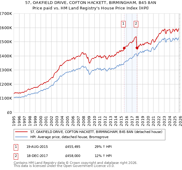 57, OAKFIELD DRIVE, COFTON HACKETT, BIRMINGHAM, B45 8AN: Price paid vs HM Land Registry's House Price Index