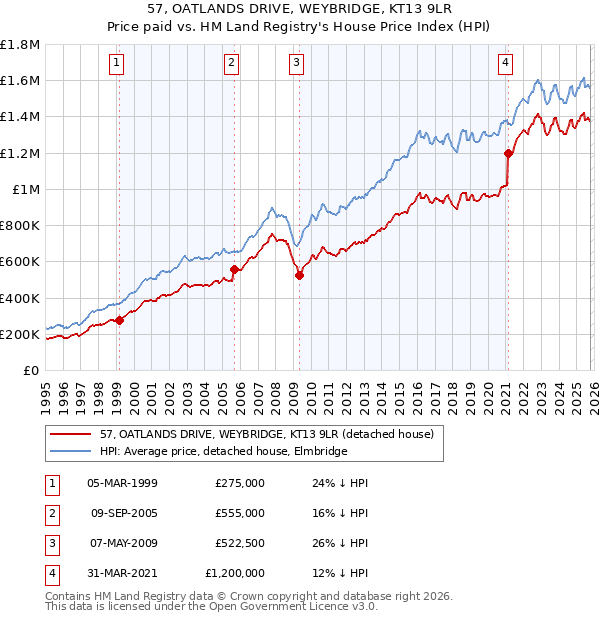 57, OATLANDS DRIVE, WEYBRIDGE, KT13 9LR: Price paid vs HM Land Registry's House Price Index