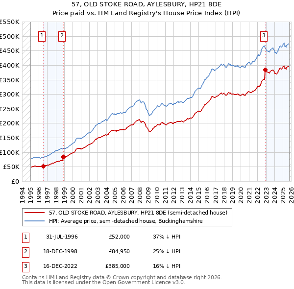 57, OLD STOKE ROAD, AYLESBURY, HP21 8DE: Price paid vs HM Land Registry's House Price Index