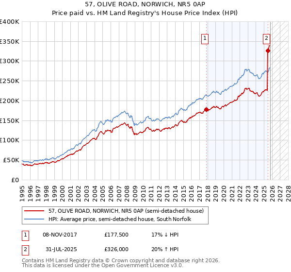 57, OLIVE ROAD, NORWICH, NR5 0AP: Price paid vs HM Land Registry's House Price Index