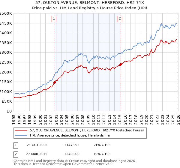 57, OULTON AVENUE, BELMONT, HEREFORD, HR2 7YX: Price paid vs HM Land Registry's House Price Index