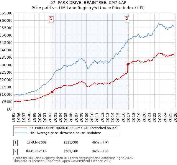 57, PARK DRIVE, BRAINTREE, CM7 1AP: Price paid vs HM Land Registry's House Price Index