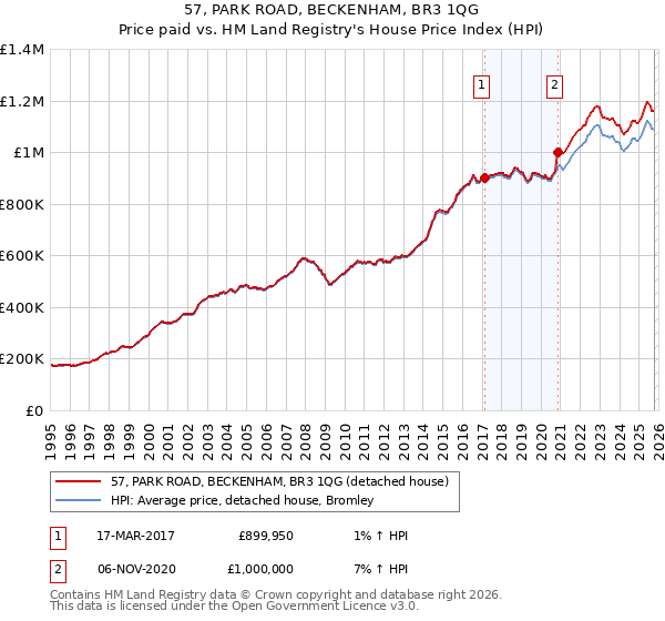 57, PARK ROAD, BECKENHAM, BR3 1QG: Price paid vs HM Land Registry's House Price Index