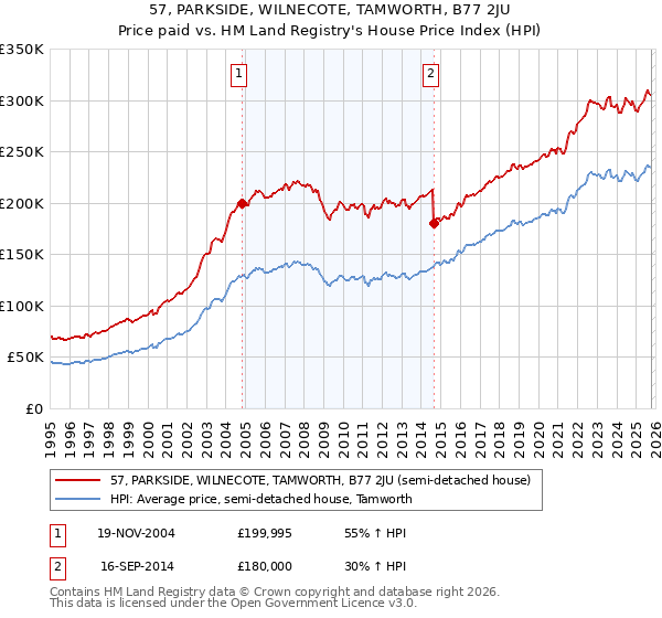 57, PARKSIDE, WILNECOTE, TAMWORTH, B77 2JU: Price paid vs HM Land Registry's House Price Index