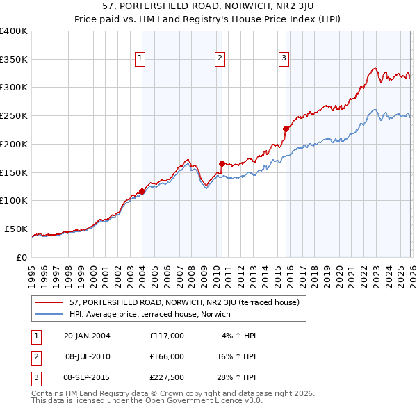 57, PORTERSFIELD ROAD, NORWICH, NR2 3JU: Price paid vs HM Land Registry's House Price Index