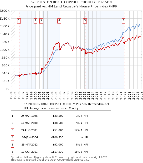 57, PRESTON ROAD, COPPULL, CHORLEY, PR7 5DN: Price paid vs HM Land Registry's House Price Index