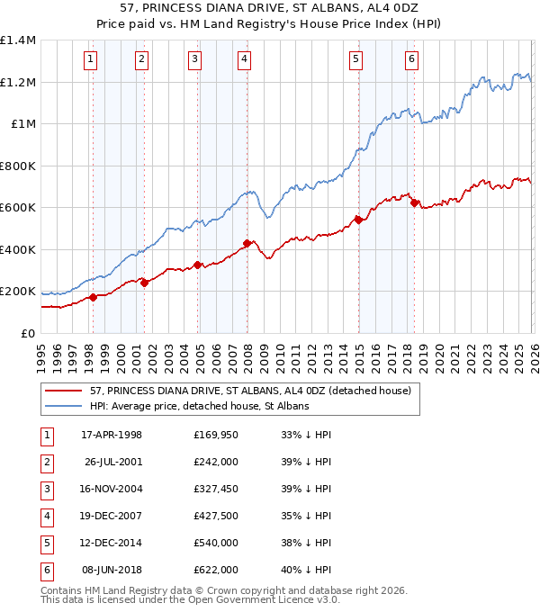 57, PRINCESS DIANA DRIVE, ST ALBANS, AL4 0DZ: Price paid vs HM Land Registry's House Price Index