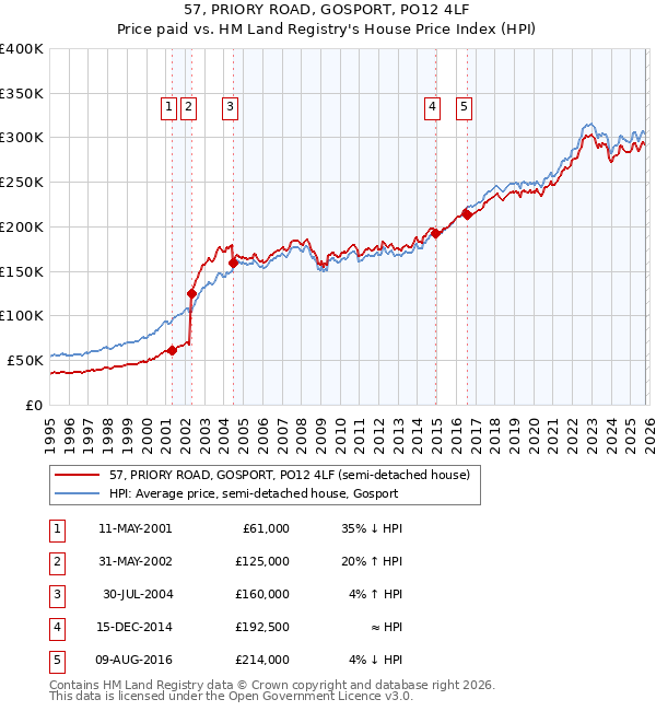 57, PRIORY ROAD, GOSPORT, PO12 4LF: Price paid vs HM Land Registry's House Price Index