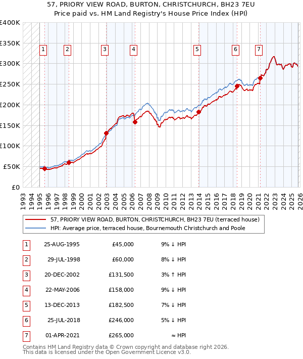 57, PRIORY VIEW ROAD, BURTON, CHRISTCHURCH, BH23 7EU: Price paid vs HM Land Registry's House Price Index