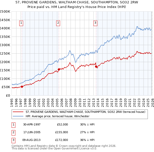 57, PROVENE GARDENS, WALTHAM CHASE, SOUTHAMPTON, SO32 2RW: Price paid vs HM Land Registry's House Price Index