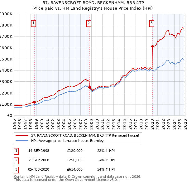 57, RAVENSCROFT ROAD, BECKENHAM, BR3 4TP: Price paid vs HM Land Registry's House Price Index