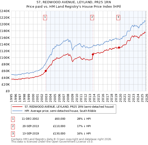57, REDWOOD AVENUE, LEYLAND, PR25 1RN: Price paid vs HM Land Registry's House Price Index
