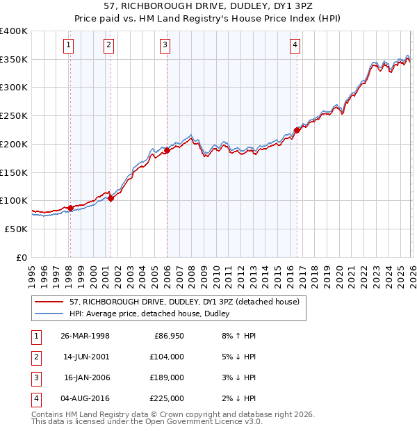 57, RICHBOROUGH DRIVE, DUDLEY, DY1 3PZ: Price paid vs HM Land Registry's House Price Index