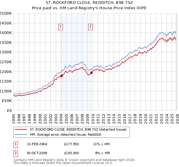 57, ROCKFORD CLOSE, REDDITCH, B98 7SZ: Price paid vs HM Land Registry's House Price Index
