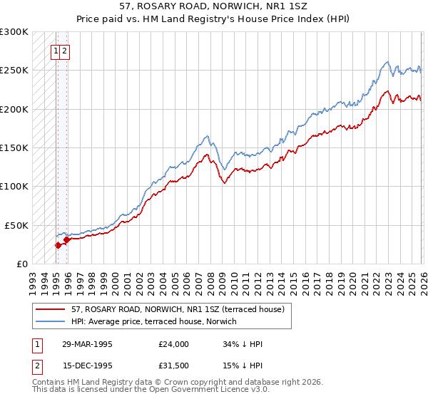 57, ROSARY ROAD, NORWICH, NR1 1SZ: Price paid vs HM Land Registry's House Price Index