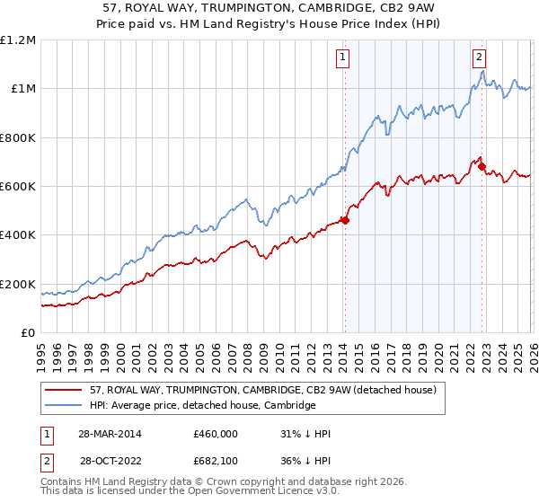 57, ROYAL WAY, TRUMPINGTON, CAMBRIDGE, CB2 9AW: Price paid vs HM Land Registry's House Price Index