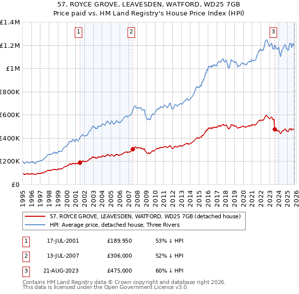 57, ROYCE GROVE, LEAVESDEN, WATFORD, WD25 7GB: Price paid vs HM Land Registry's House Price Index